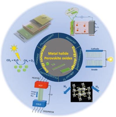  Ferroelectric Perovskites: Revolucionando a Eletrônica e o Armazenamento de Energia!